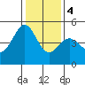 Tide chart for Gallinas, Gallinas Creek, San Pablo Bay, California on 2024/01/4
