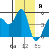 Tide chart for Gallinas, Gallinas Creek, San Pablo Bay, California on 2024/01/9