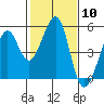 Tide chart for Gallinas, Gallinas Creek, San Pablo Bay, California on 2024/02/10