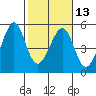 Tide chart for Gallinas, Gallinas Creek, San Pablo Bay, California on 2024/02/13