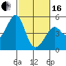 Tide chart for Gallinas, Gallinas Creek, San Pablo Bay, California on 2024/02/16