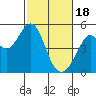 Tide chart for Gallinas, Gallinas Creek, San Pablo Bay, California on 2024/02/18