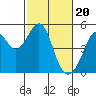 Tide chart for Gallinas, Gallinas Creek, San Pablo Bay, California on 2024/02/20