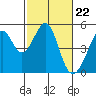 Tide chart for Gallinas, Gallinas Creek, San Pablo Bay, California on 2024/02/22