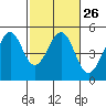 Tide chart for Gallinas, Gallinas Creek, San Pablo Bay, California on 2024/02/26