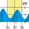 Tide chart for Gallinas, Gallinas Creek, San Pablo Bay, California on 2024/02/27
