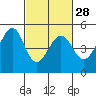 Tide chart for Gallinas, Gallinas Creek, San Pablo Bay, California on 2024/02/28