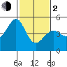 Tide chart for Gallinas, Gallinas Creek, San Pablo Bay, California on 2024/02/2
