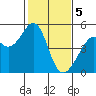 Tide chart for Gallinas, Gallinas Creek, San Pablo Bay, California on 2024/02/5