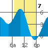 Tide chart for Gallinas, Gallinas Creek, San Pablo Bay, California on 2024/02/7