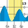 Tide chart for Gallinas, Gallinas Creek, San Pablo Bay, California on 2024/03/13
