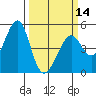 Tide chart for Gallinas, Gallinas Creek, San Pablo Bay, California on 2024/03/14
