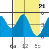 Tide chart for Gallinas, Gallinas Creek, San Pablo Bay, California on 2024/03/21
