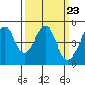 Tide chart for Gallinas, Gallinas Creek, San Pablo Bay, California on 2024/03/23