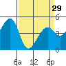 Tide chart for Gallinas, Gallinas Creek, San Pablo Bay, California on 2024/03/29