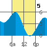 Tide chart for Gallinas, Gallinas Creek, San Pablo Bay, California on 2024/03/5