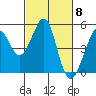 Tide chart for Gallinas, Gallinas Creek, San Pablo Bay, California on 2024/03/8