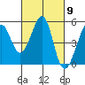 Tide chart for Gallinas, Gallinas Creek, San Pablo Bay, California on 2024/03/9
