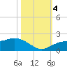 Tide chart for Galt Island, Pine Island Sound, Florida on 2023/11/4