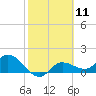 Tide chart for Galt Island, Pine Island Sound, Florida on 2024/02/11