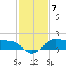 Tide chart for N Jetty entrance, Texas on 2021/12/7