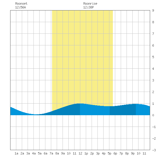 Tide Chart for 2022/01/10