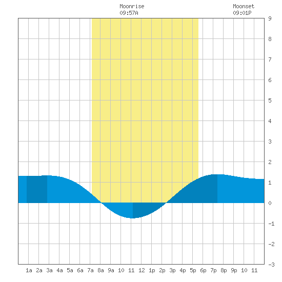 Tide Chart for 2022/01/5