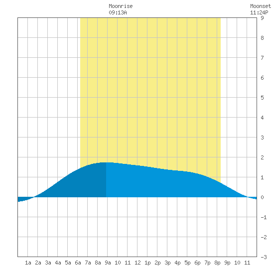 Tide Chart for 2023/06/21