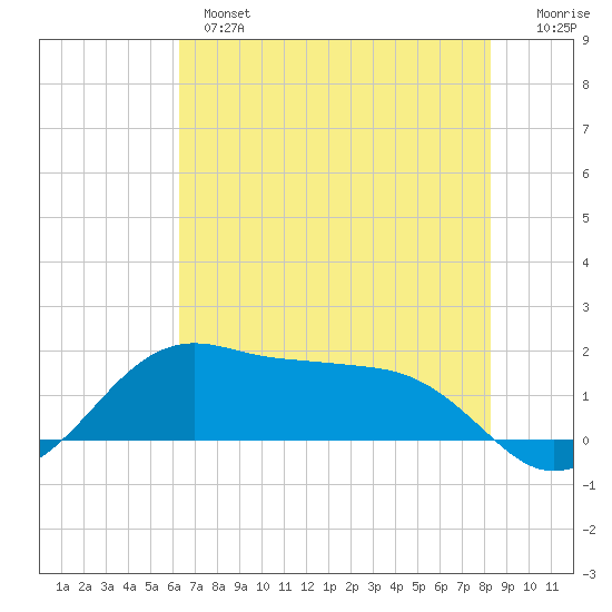 Tide Chart for 2023/06/5