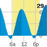 Tide chart for ICWW, Ashepoo River, South Carolina on 2021/04/29