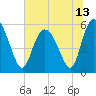 Tide chart for ICWW, Ashepoo River, South Carolina on 2021/06/13