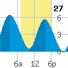 Tide chart for ICWW, Ashepoo River, South Carolina on 2022/01/27