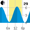 Tide chart for ICWW, Ashepoo River, South Carolina on 2022/12/29