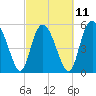 Tide chart for ICWW, Ashepoo River, South Carolina on 2023/03/11