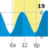 Tide chart for ICWW, Ashepoo River, South Carolina on 2023/08/19