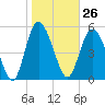 Tide chart for ICWW, Ashepoo River, South Carolina on 2024/01/26