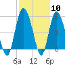 Tide chart for ICWW, Ashepoo River, South Carolina on 2024/02/10