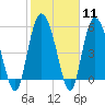 Tide chart for ICWW, Ashepoo River, South Carolina on 2024/02/11