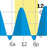 Tide chart for ICWW, Ashepoo River, South Carolina on 2024/03/12