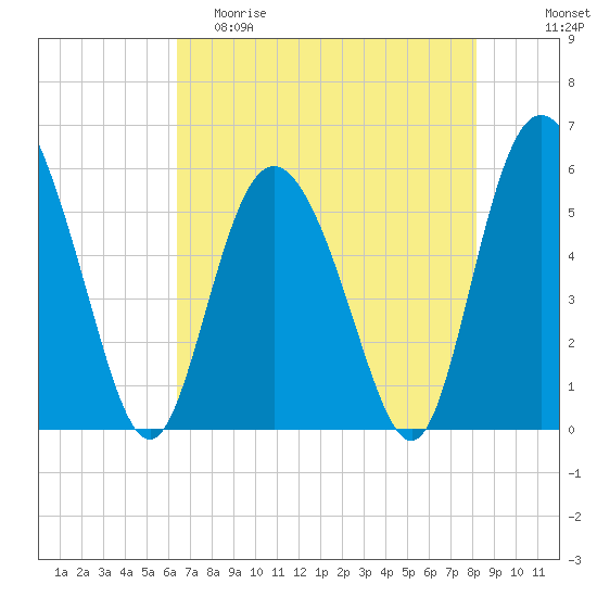 Tide chart for ICWW on 2024/05/10