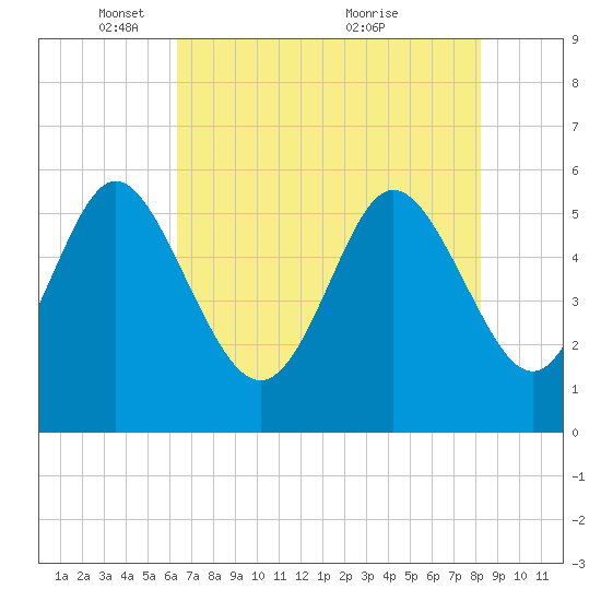 Tide chart for ICWW on 2024/05/16