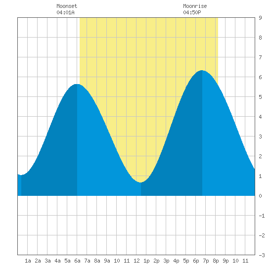 Tide chart for ICWW on 2024/05/19