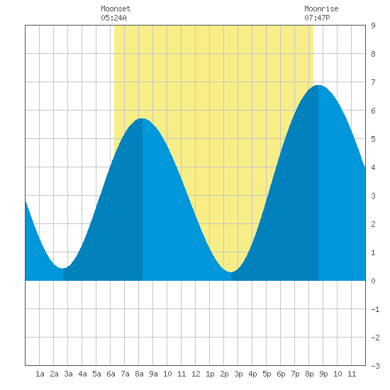 Tide chart for ICWW on 2024/05/22