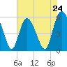 Tide chart for ICWW, South Carolina on 2024/05/24