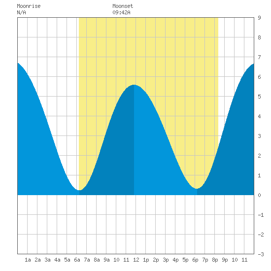 Tide chart for ICWW on 2024/05/27