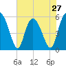 Tide chart for ICWW, South Carolina on 2024/05/27