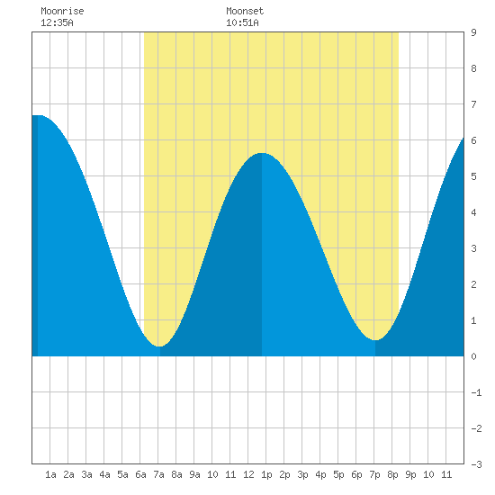 Tide chart for ICWW on 2024/05/28