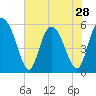 Tide chart for ICWW, South Carolina on 2024/05/28