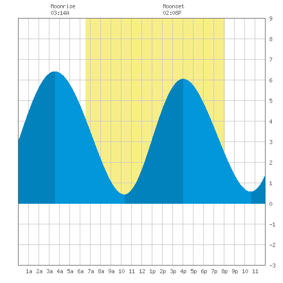 Tide chart for ICWW on 2024/05/02