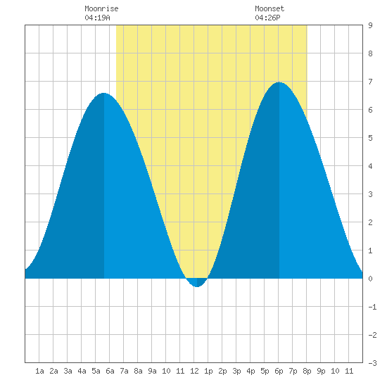 Tide chart for ICWW on 2024/05/04